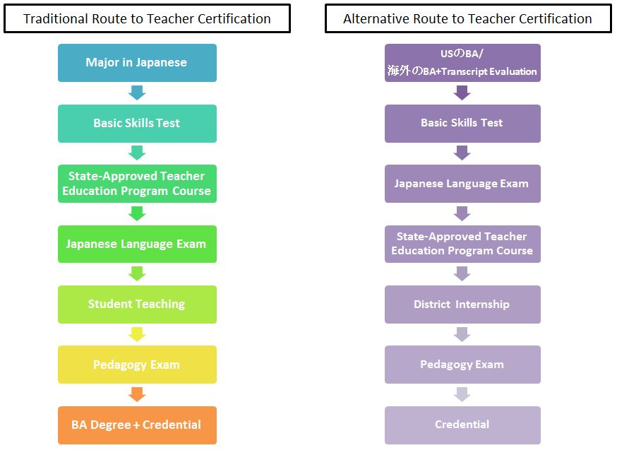 This picture shows two flow charts which describe the traditional route to teacher certification and the alternative route.